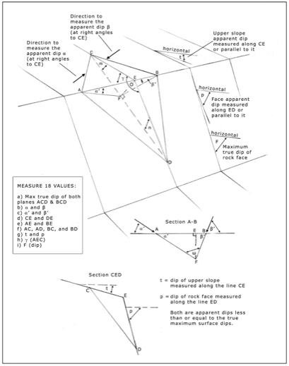 A detailed diagram of the forces acting on a sloping rock wedge in a steeply dipping rock face.